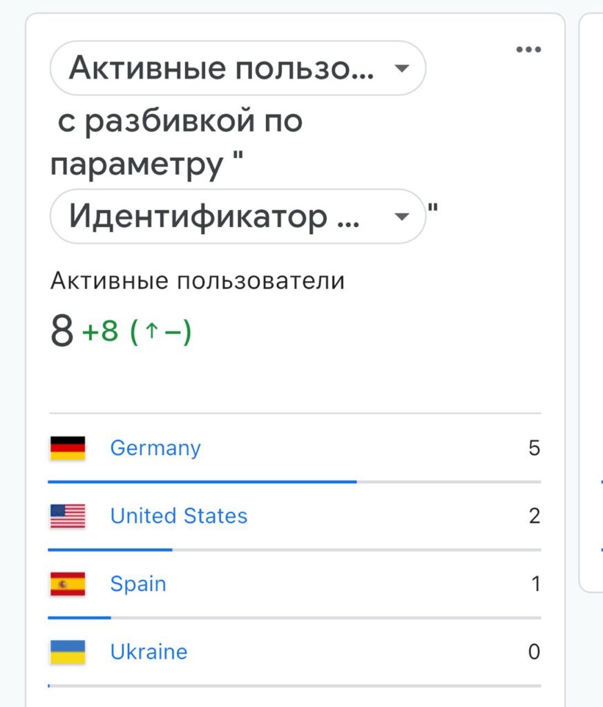 Проект: SpainTrevel – сайт о путешествиях по Испании 5 Аналитика по активным пользователям сайта Spain Trevel с разбивкой по странам: Германия, США, Испания, Украина