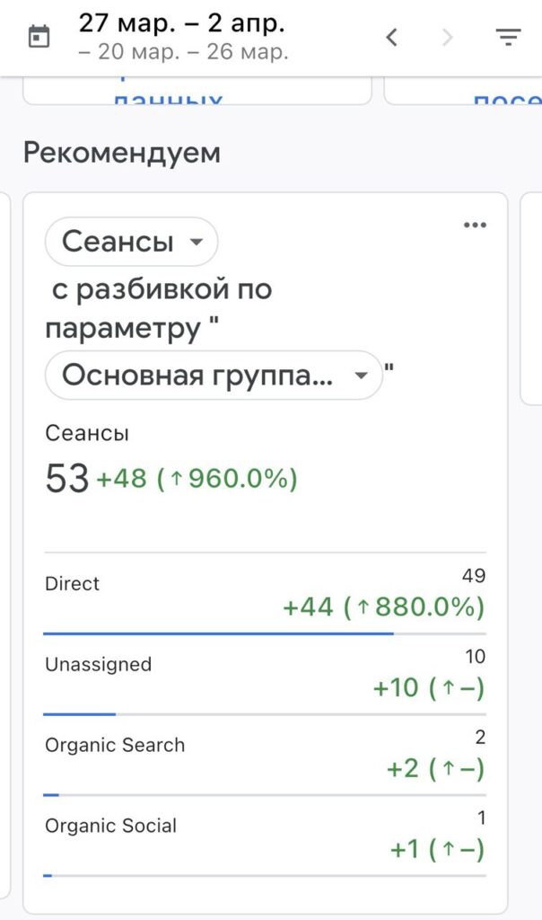 Проект: SpainTrevel – сайт о путешествиях по Испании 11 Сеансы на сайте Spain Trevel за 27 марта – 2 апреля: 53 визита, рост на 960%, direct — основной источник