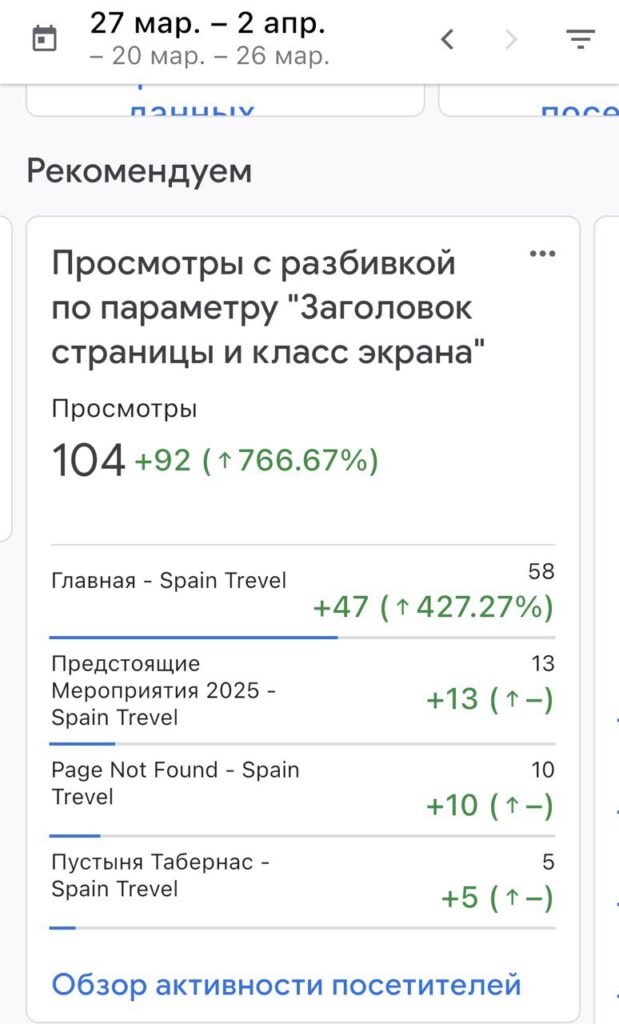 Проект: SpainTrevel – сайт о путешествиях по Испании 10 Просмотры страниц Spain Trevel за 27 марта – 2 апреля: 104 просмотра, рост на 1766%, лидирует главная страница