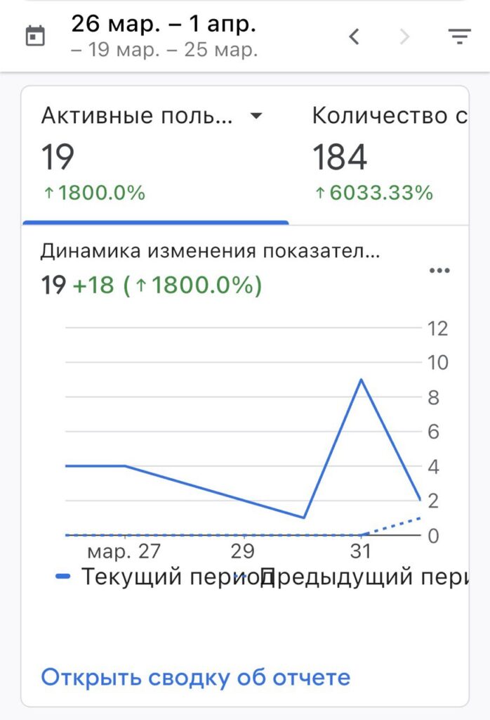 Проект: SpainTrevel – сайт о путешествиях по Испании 7 Резкий рост трафика сайта Spain Trevel с 1 до 19 пользователей и 184 сеансов за неделю 26 марта — 1 апреля