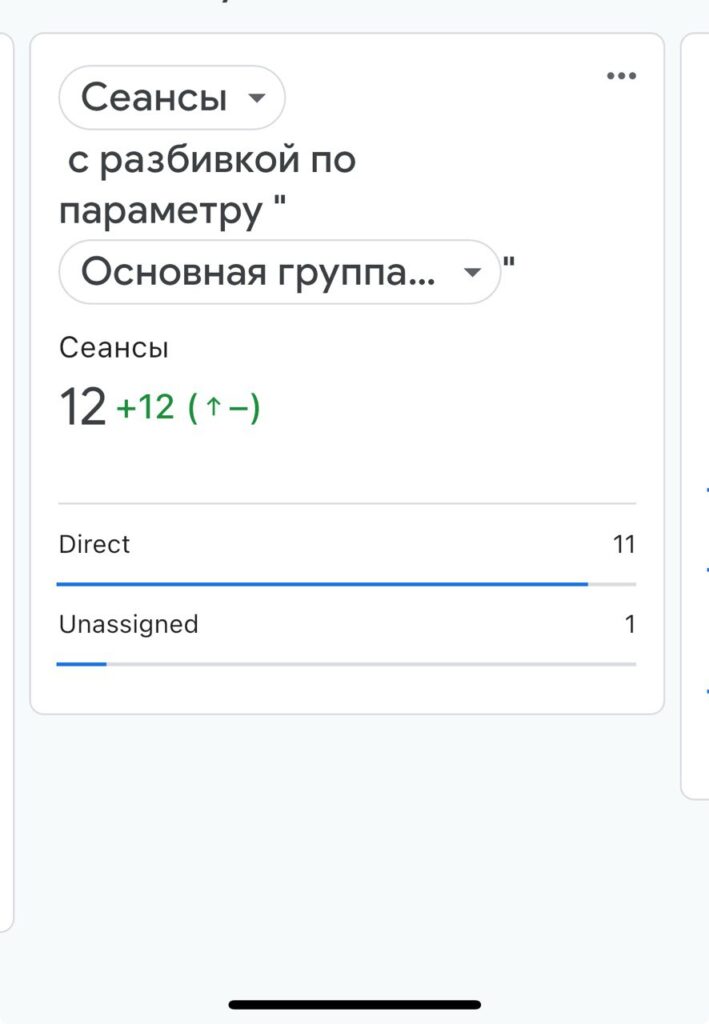 Проект: SpainTrevel – сайт о путешествиях по Испании 6 Источники трафика на сайт Spain Trevel — 11 сеансов с прямых заходов, 1 нераспознанный