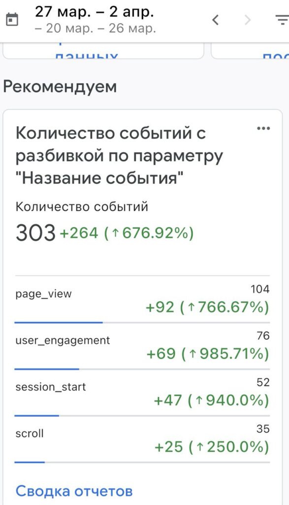 Проект: SpainTrevel – сайт о путешествиях по Испании 9 События на сайте Spain Trevel за 27 марта – 2 апреля: 303 события, рост на 676%, включая page_view, scroll и session_start