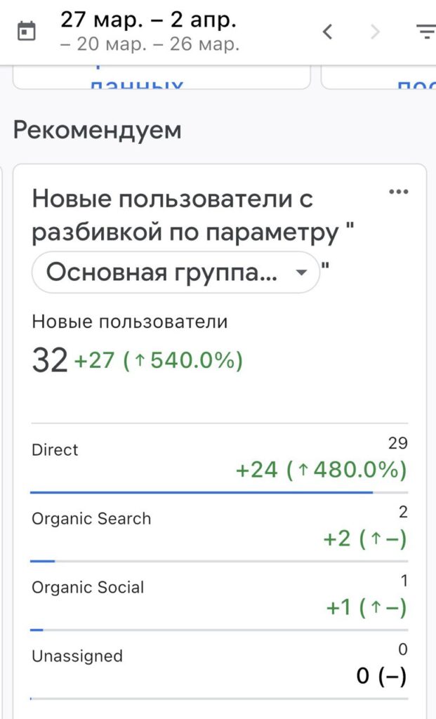 Проект: SpainTrevel – сайт о путешествиях по Испании 8 Источники новых пользователей Spain Trevel за 27 марта – 2 апреля: 32 новых, рост на 540%, лидирует direct-трафик